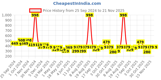 myntra.com Cortina Red & Yellow Set of 2 Floral Door Curtain cortina Price History Graph from 25 Sep 2024 to 21 Nov 2025