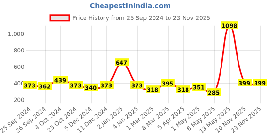 myntra.com Cortina Red & Yellow Set of 2 Floral Long Door Curtain cortina Price History Graph from 25 Sep 2024 to 22 Nov 2025