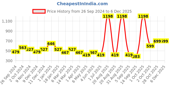 myntra.com Cortina Red & Yellow Striped Single Silk Door Curtain cortina Price History Graph from 26 Sep 2024 to 4 Dec 2025