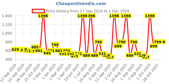 myntra.com Cortina Red & Yellow Striped Single Silk Long Door Curtain cortina Price History Graph from 17 Sep 2024 to 1 Dec 2025