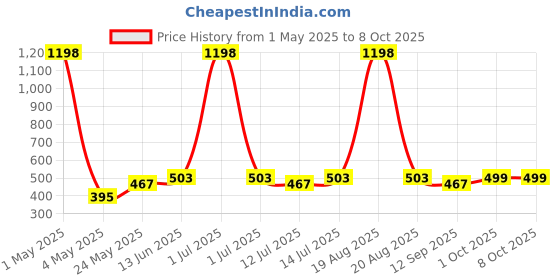 myntra.com Cortina Red Artificial Flower cortina Price History Graph from 1 May 2025 to 7 Oct 2025