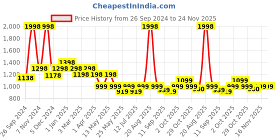 myntra.com Cortina Red Geometric Printed 1-Seater Sofa Cover cortina Price History Graph from 26 Sep 2024 to 23 Nov 2025