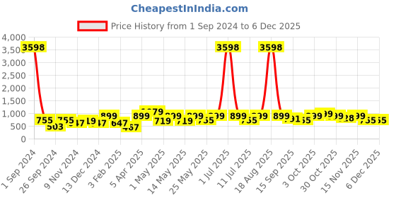 myntra.com Cortina Red Printed 2-Seater Stretchable Non-Slip Sofa Slipcover cortina Price History Graph from 1 Sep 2024 to 4 Dec 2025
