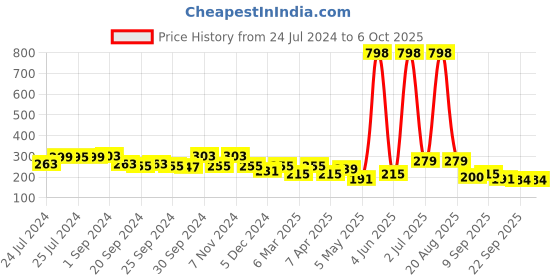 myntra.com Cortina Red Ruffled Rectangular Bath Rug cortina Price History Graph from 24 Jul 2024 to 6 Oct 2025