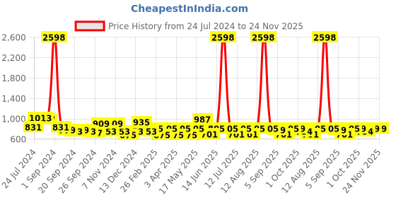 myntra.com Cortina Red Set of 2 Abstract Printed Room Darkening Long Door Curtain cortina Price History Graph from 24 Jul 2024 to 23 Nov 2025