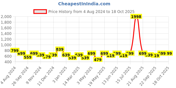 myntra.com Cortina Red Set of 2 Long Door Curtains cortina Price History Graph from 4 Aug 2024 to 18 Oct 2025