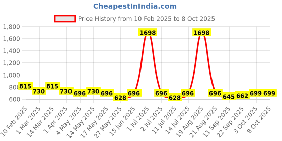 myntra.com Cortina Red Set of 2 Polka Dots Embossed Plain Door Curtains cortina Price History Graph from 10 Feb 2025 to 8 Oct 2025