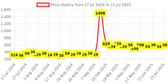 myntra.com Cortina Red Set of 2 Polka dots Embossed Plain Polyester Window Curtains cortina Price History Graph from 17 Jul 2024 to 15 Jul 2025