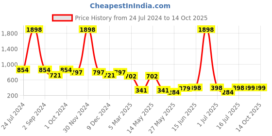 myntra.com Cortina Red Set of 2 Printed Long Door Curtains cortina Price History Graph from 24 Jul 2024 to 13 Oct 2025