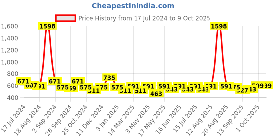 myntra.com Cortina Red Set of 2 Room Darkening Window Curtain cortina Price History Graph from 17 Jul 2024 to 9 Oct 2025
