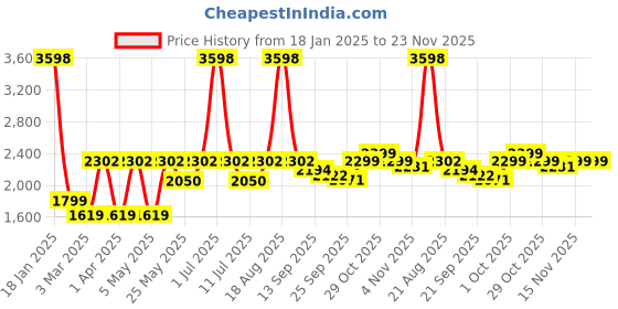 myntra.com Cortina Red Solid Polyester 1 Piece Sofa Cover With Arms cortina Price History Graph from 18 Jan 2025 to 23 Nov 2025