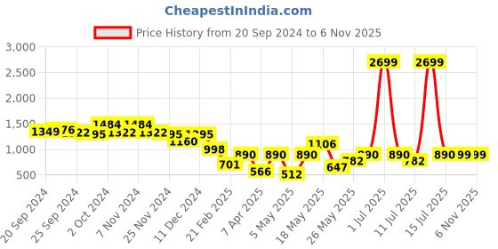 myntra.com Cortina Red Velvet Stretchable Double Seater Sofa Cover With Arms cortina Price History Graph from 20 Sep 2024 to 4 Nov 2025