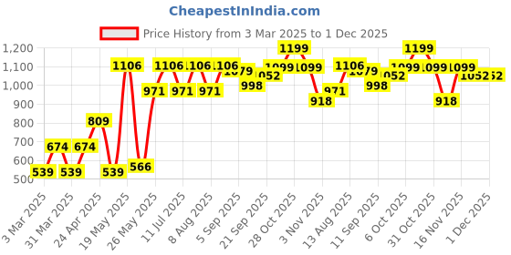 myntra.com Cortina RedVelvet DoubleSeaterSofa Cover With Arms cortina Price History Graph from 3 Mar 2025 to 30 Nov 2025