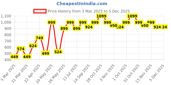 myntra.com Cortina RedVelvet SingleSeaterSofa Cover With Arms cortina Price History Graph from 3 Mar 2025 to 5 Dec 2025