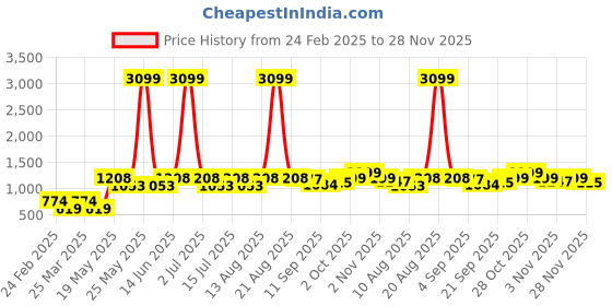 myntra.com Cortina RedVelvet ThreeSeaterSofa Cover With Arms cortina Price History Graph from 24 Feb 2025 to 28 Nov 2025