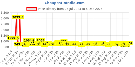 myntra.com Cortina Rose & White Floral Microfiber AC Room Reversible Double Bed Dohar cortina Price History Graph from 25 Jul 2024 to 3 Dec 2025
