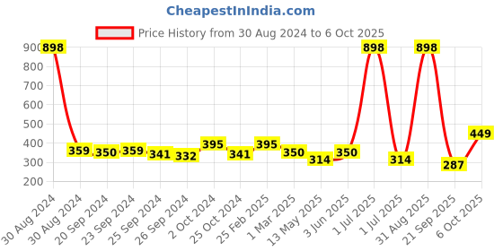 myntra.com Cortina Rust Orange Single Printed Window Curtain cortina Price History Graph from 30 Aug 2024 to 6 Oct 2025