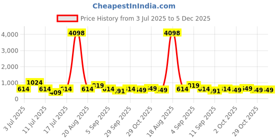 myntra.com Cortina Sea Green & Yellow Set of 2 Digital Printed Door Curtains cortina Price History Graph from 3 Jul 2025 to 5 Dec 2025