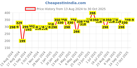 myntra.com Cortina Sea Green Set of 1 Regular Jewellery Organiser Organisers cortina Price History Graph from 13 Aug 2024 to 29 Oct 2025