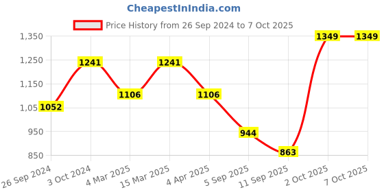myntra.com Cortina Set f 2 Red Floral Window Curtains cortina Price History Graph from 26 Sep 2024 to 5 Oct 2025
