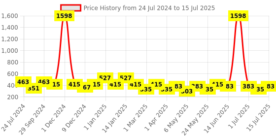 myntra.com Cortina Set of 2 Abstract Printed Door Curtains cortina Price History Graph from 24 Jul 2024 to 15 Jul 2025