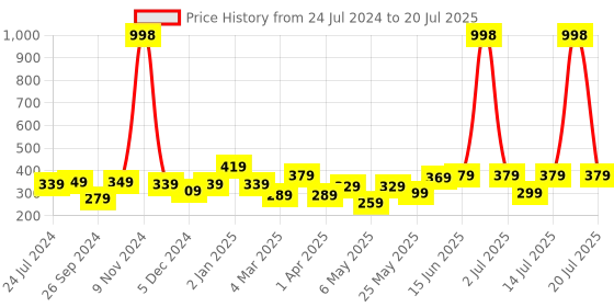 myntra.com Cortina Set of 2 Abstract Printed Door Curtains cortina Price History Graph from 24 Jul 2024 to 14 Jul 2025