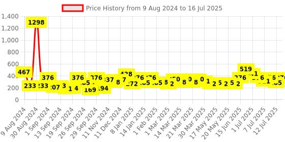 myntra.com Cortina Set of 2 Abstract Printed Door Curtains cortina Price History Graph from 9 Aug 2024 to 16 Jul 2025