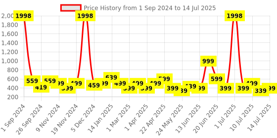 myntra.com Cortina Set of 2 Abstract Printed Long Door Curtains cortina Price History Graph from 1 Sep 2024 to 14 Jul 2025