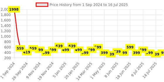 myntra.com Cortina Set of 2 Abstract Printed Long Door Curtains cortina Price History Graph from 1 Sep 2024 to 16 Jul 2025