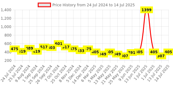 myntra.com Cortina Set of 2 Abstract Printed Long Door Curtains cortina Price History Graph from 24 Jul 2024 to 14 Jul 2025