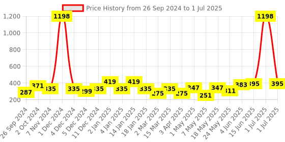 myntra.com Cortina Set of 2 Abstract Printed Window Curtains cortina Price History Graph from 26 Sep 2024 to 1 Jul 2025