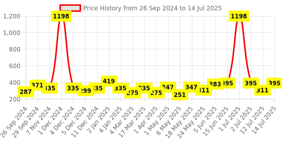 myntra.com Cortina Set of 2 Abstract Printed Window Curtains cortina Price History Graph from 26 Sep 2024 to 14 Jul 2025
