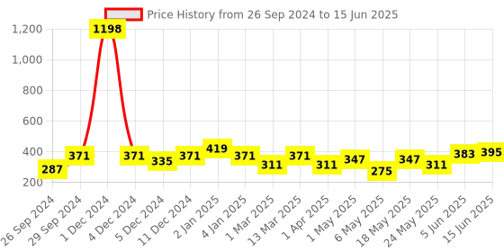 myntra.com Cortina Set of 2 Abstract Printed Window Curtains cortina Price History Graph from 26 Sep 2024 to 15 Jun 2025