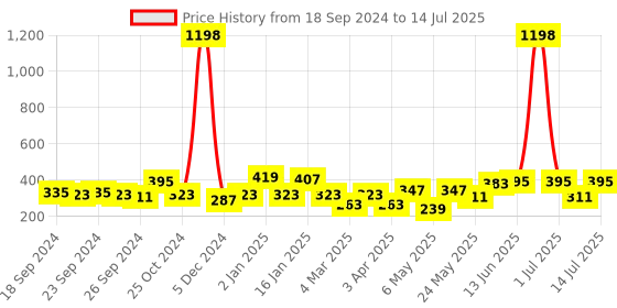 myntra.com Cortina Set of 2 Abstract Printed Window Curtains cortina Price History Graph from 18 Sep 2024 to 14 Jul 2025