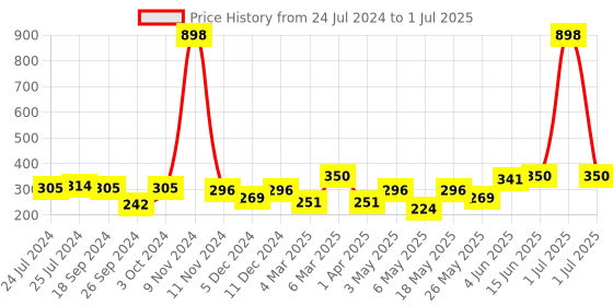 myntra.com Cortina Set of 2 Abstract Printed Window Curtains cortina Price History Graph from 24 Jul 2024 to 1 Jul 2025
