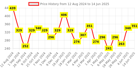 myntra.com Cortina Set of 2 Abstract Printed Window Curtains cortina Price History Graph from 12 Aug 2024 to 14 Jun 2025