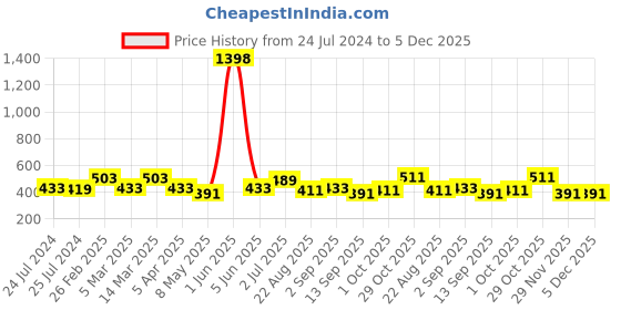 myntra.com Cortina Set Of 2 Aubergine & White Floral Print Chair Covers cortina Price History Graph from 24 Jul 2024 to 5 Dec 2025