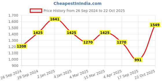 myntra.com Cortina Set Of 2 Beige & Maroon Door Curtains cortina Price History Graph from 26 Sep 2024 to 22 Oct 2025