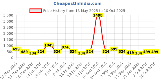 myntra.com Cortina Set Of 2 Beige & Pink Digital Printed Window Curtains cortina Price History Graph from 13 May 2025 to 10 Oct 2025