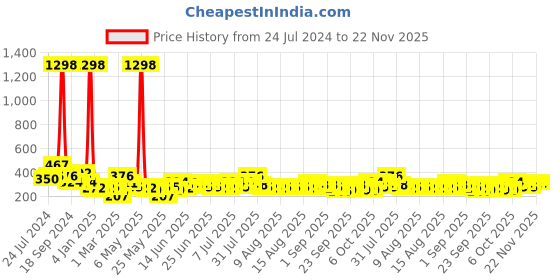 myntra.com Cortina Set of 2 Beige & White Door Curtains cortina Price History Graph from 24 Jul 2024 to 22 Nov 2025
