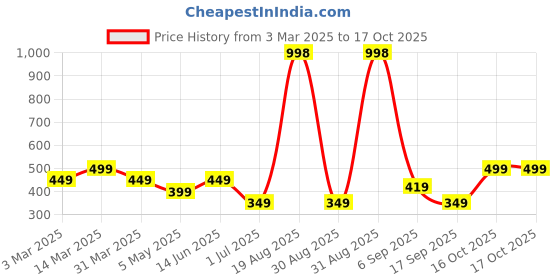 myntra.com Cortina Set Of 2 Beige Bubble Stretchable Office Chair Cover cortina Price History Graph from 3 Mar 2025 to 16 Oct 2025