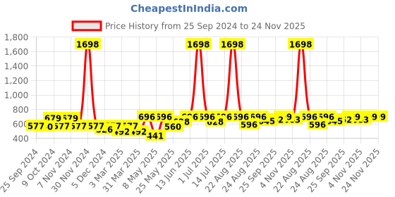 myntra.com Cortina Set of 2 Beige Door Curtains cortina Price History Graph from 25 Sep 2024 to 24 Nov 2025