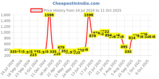 myntra.com Cortina Set of 2 Block Printed Long Door Curtains cortina Price History Graph from 24 Jul 2024 to 9 Oct 2025