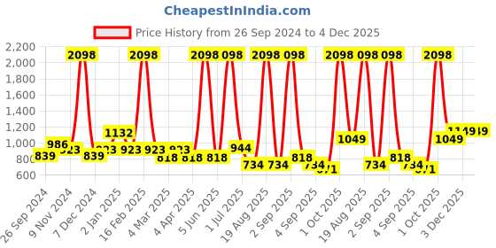 myntra.com Cortina Set of 2 Blue & Beige Printed Door Curtains cortina Price History Graph from 26 Sep 2024 to 3 Dec 2025