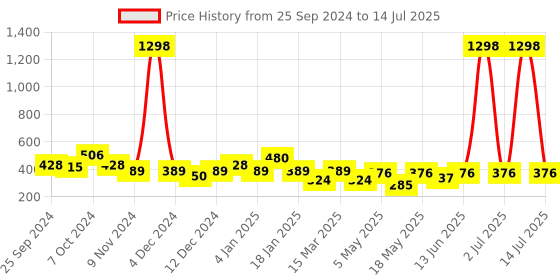 myntra.com Cortina Set of 2 Blue & White Printed Window Curtains cortina Price History Graph from 25 Sep 2024 to 14 Jul 2025