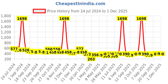 myntra.com Cortina Set of 2 Blue Printed Long Door Curtains cortina Price History Graph from 24 Jul 2024 to 1 Dec 2025