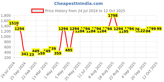 myntra.com Cortina Set Of 2 Blue Printed Trolley Bag Covers cortina Price History Graph from 24 Jul 2024 to 11 Oct 2025