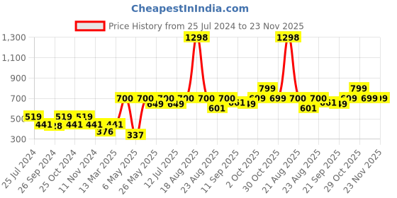 myntra.com Cortina Set of 2 Brown & Beige Fancy Valance Plain Long Door Curtains cortina Price History Graph from 25 Jul 2024 to 22 Nov 2025