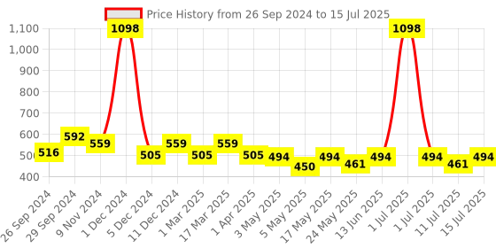 myntra.com Cortina Set of 2 Brown & Beige Fancy Valance Plain Window Curtains cortina Price History Graph from 26 Sep 2024 to 15 Jul 2025