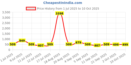 myntra.com Cortina Set of 2 Brown & Beige Printed Window Curtains cortina Price History Graph from 1 Jul 2025 to 10 Oct 2025